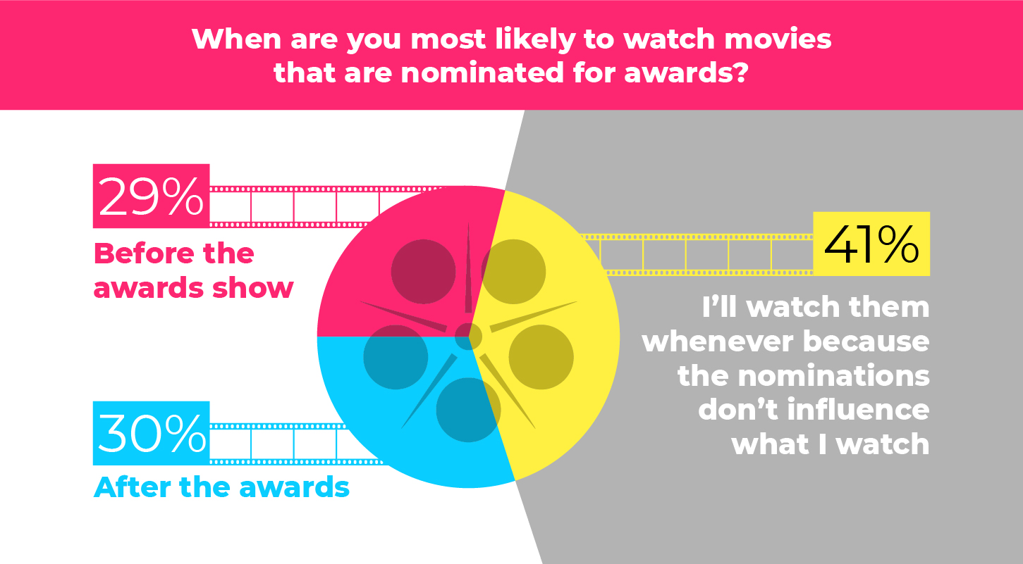 What Americans Really Think of Movie Nominations - USDish