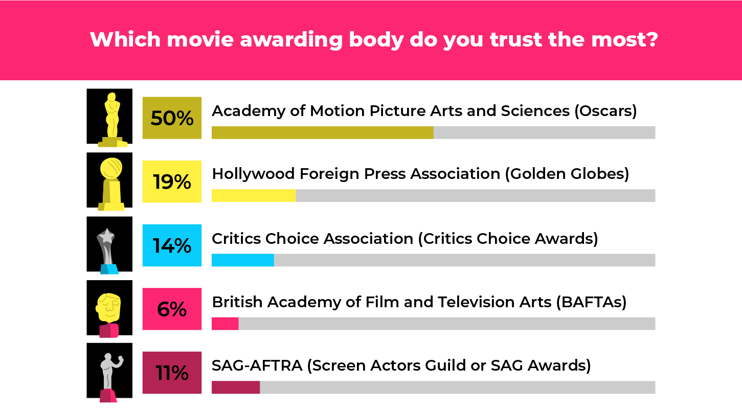 Ever Wonder What Americans Really Think of Movie Nominations? EURweb