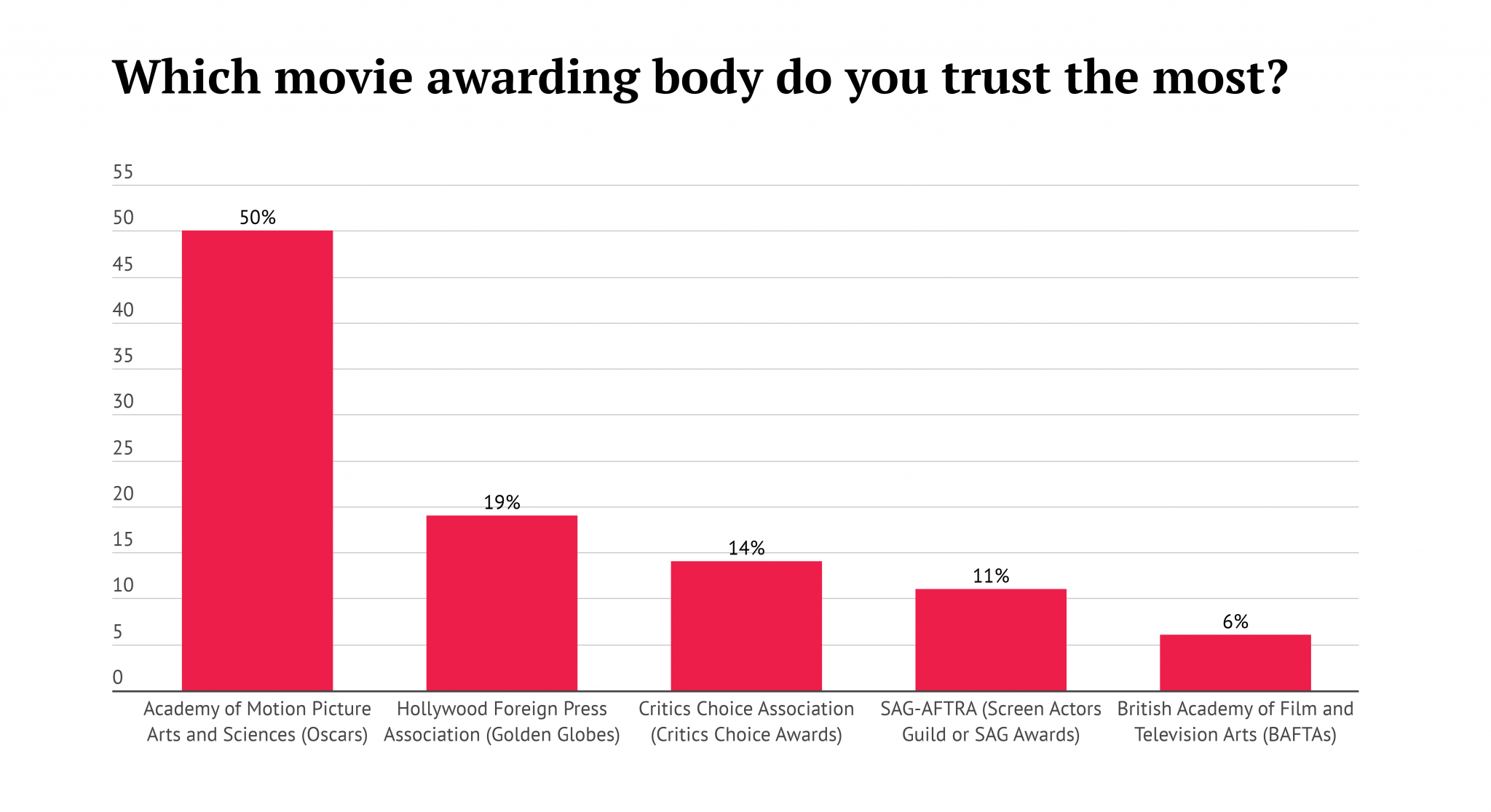 1-000-americans-say-what-they-really-think-of-movie-nominations-usdish