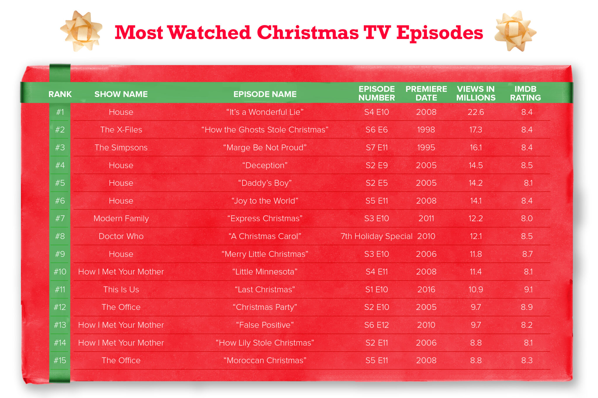 The Most Popular TV Episodes & Shows During the Holiday Season USDish