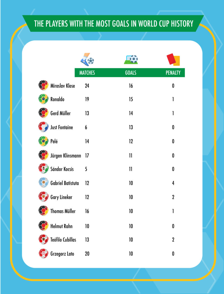 FIFA World Cup 2022 And The Records That Preceded It